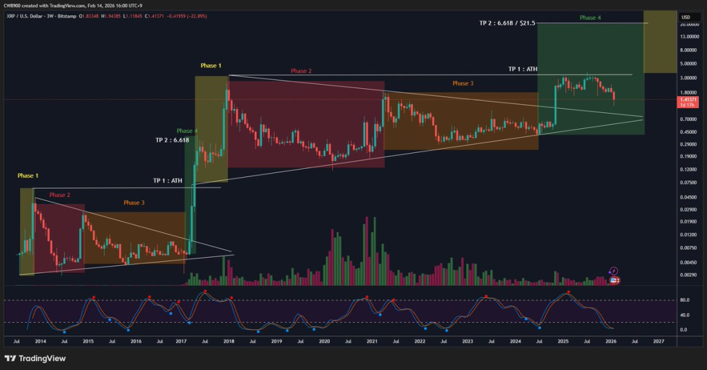 XRP Tests Key Resistance: $1.50 Break Triggers Rally? 2 Source: CW/X