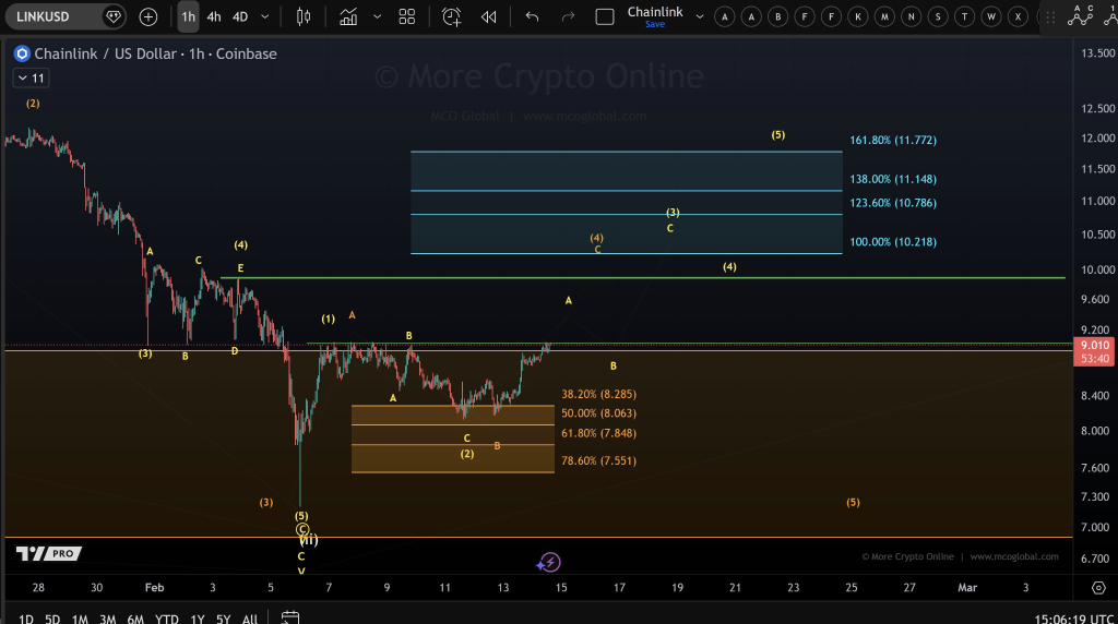 LINK Price Hits Resistance With $10.21 as Next Target in ABC Wave Structure 2 image 188
