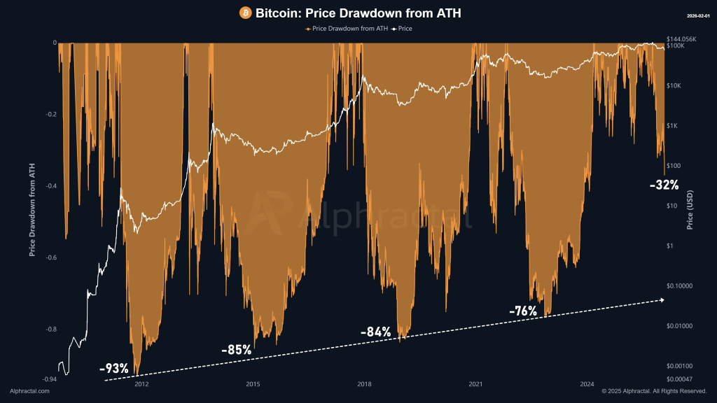 Will Bitcoin Fall to $61,000? Macro Chart Highlights Key Support in Bear Market 2 image 19