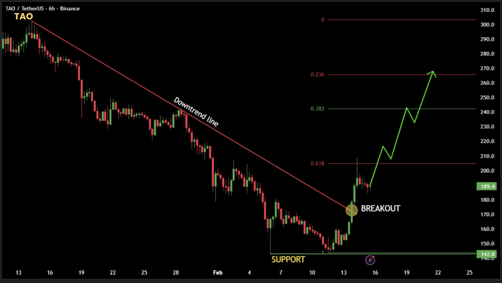TAO Price Climbs from $142 Support as Traders Target a Potential Peak at $270 2 image 195