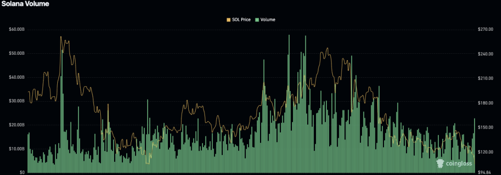 Solana Risks Deeper Pullback as Loss of $103 Opens Path Toward $63 Support 2 image 20