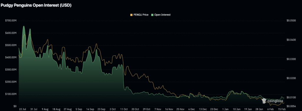 PENGU Bearish Bias Strengthens as Key Support Approaches: Could Price Fall to $0.00528 Level? 3 image 216