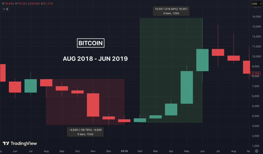 Wells Fargo: Bitcoin YOLO Trade Back With $150B Cash 2 Source:Milk Road/X