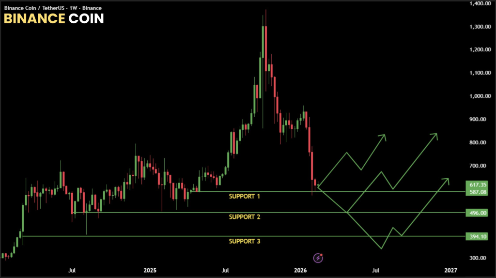 BNB Crashes to $600 Eyeing Key Support Levels for Major Accumulation 2 image 230
