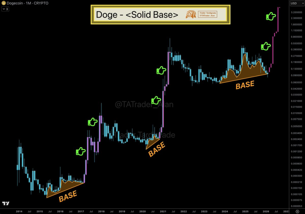 DOGE Bearish: $0.090 Support Back in Focus 2 Source: Trader Tardigrade/X