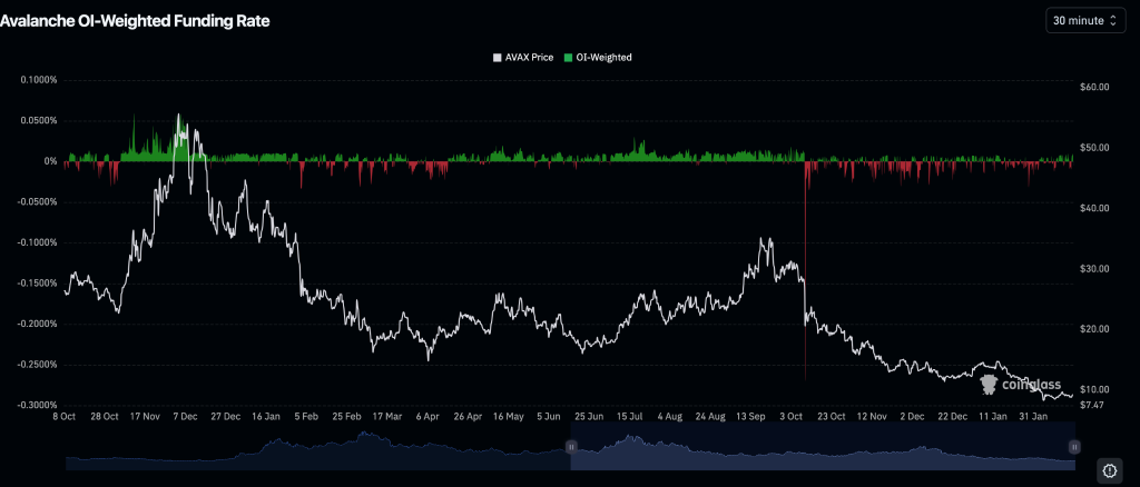 AVAX Trades Near $9.24 as Wedge Break Level Approaches 2 Source: Coinglass/X