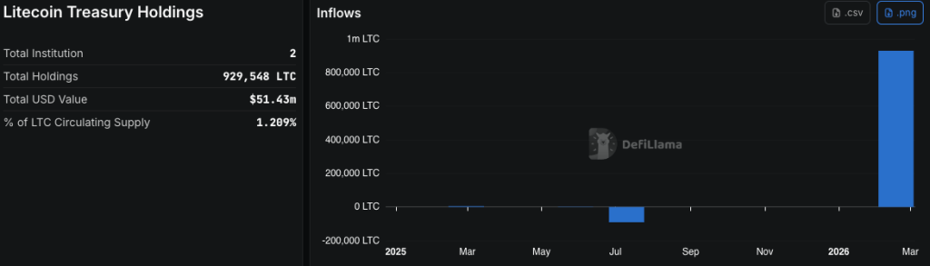Bullish Momentum Builds as LTC Approaches Key Breakout Level with $70 in Focus 3 image 256