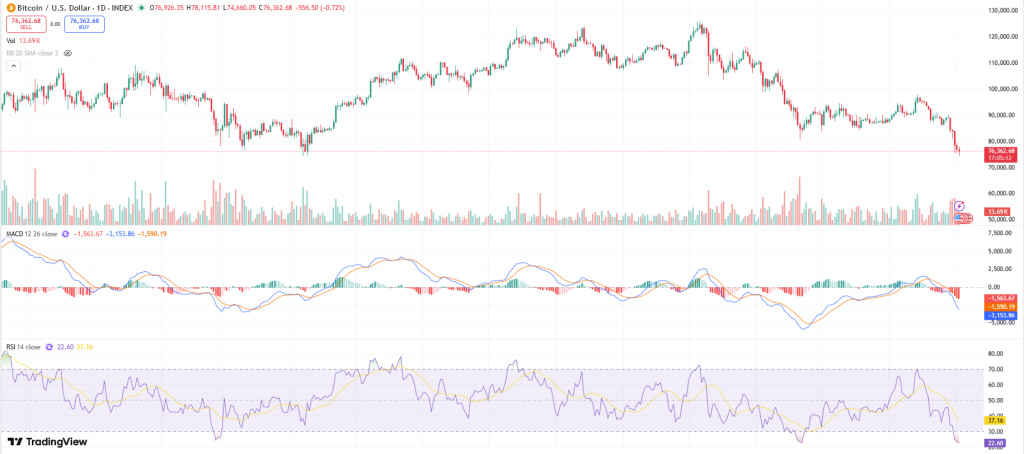 Bitcoin Crashes Under $80K as ETF Outflows and Geopolitics Fuel Selloff 3 image 26