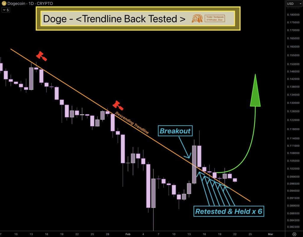 Dogecoin Near Critical Support After 14% Drop 2 Source: Trader Tardigrade/X