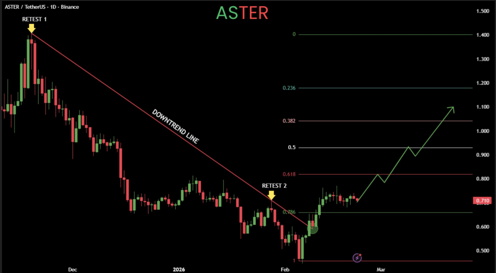 Aster Reclaims Trendline Support as Bulls Target Breakout Above $0.91 Level 2 image 273