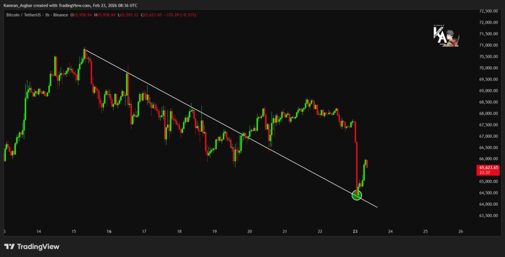 Bitcoin Reclaims $65K After Trendline Sweep as Bottom Debate Grows 2 Source: Kamran Asghar/X