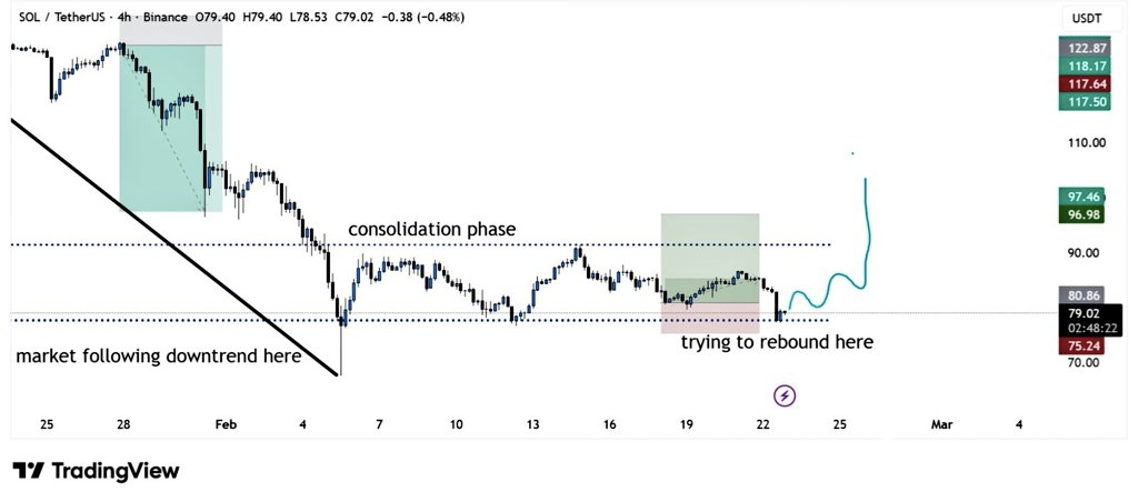 Solana Defends Critical Support With Early Signs of Reversal: Is $90 the Next Target? 2 image 279