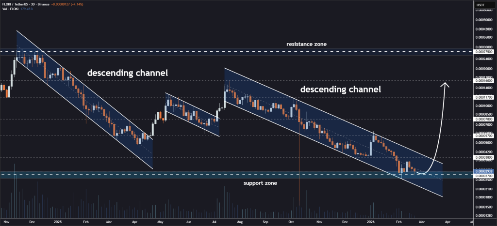 FLOKI Holds Channel Support as Bulls Target $0.000038 and Higher 2 image 282