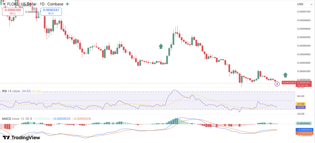 FLOKI Holds Channel Support as Bulls Target $0.000038 and Higher 3 image 283