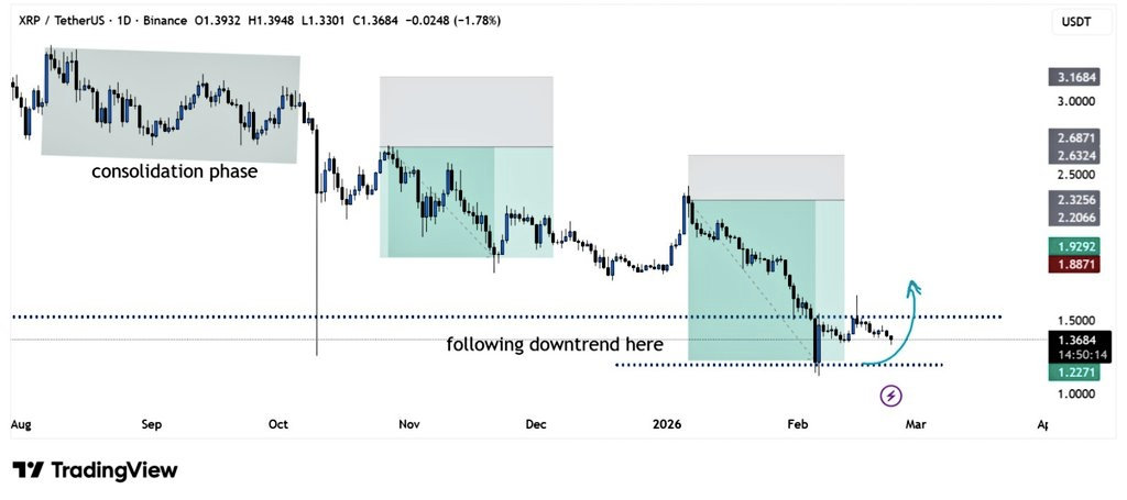 XRP Shows Early Recovery Signs as Key Support Targets a Break Above $1.40 2 image 285