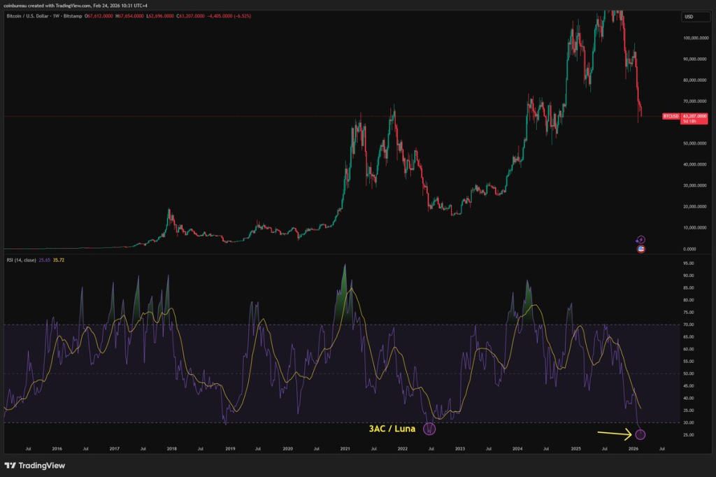 $60B Vanishes as Bitcoin Crashes Below $63K 3 Source: Nic/X