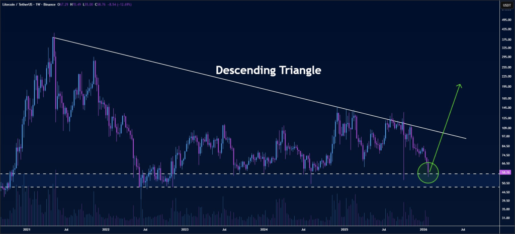LTC Near Weekly Triangle Support with $50 Level Holding Strongly: What`s Next? 2 image 29