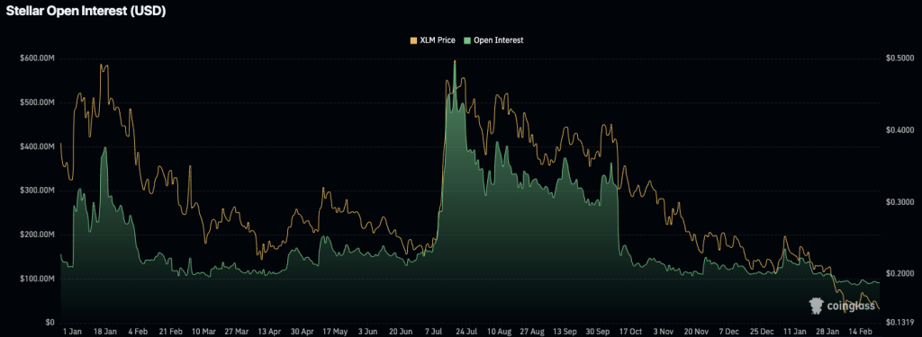 Stellar Shows Sideways Movement with Support Holding Above the $0.142 Level: What’s Next? 2 image 293