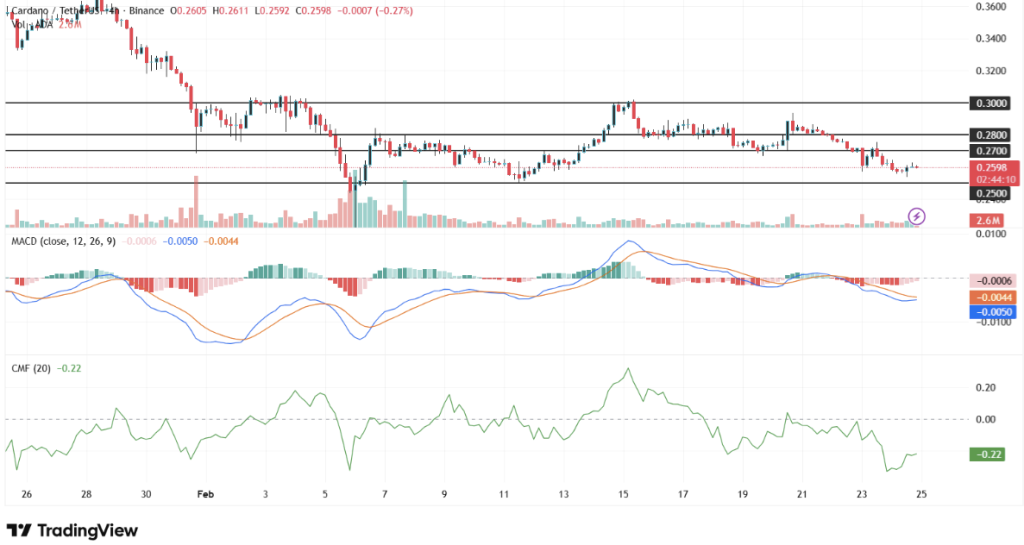 Cardano Whales Accumulate 819M ADA Despite 71% Price Drop 3 image 303