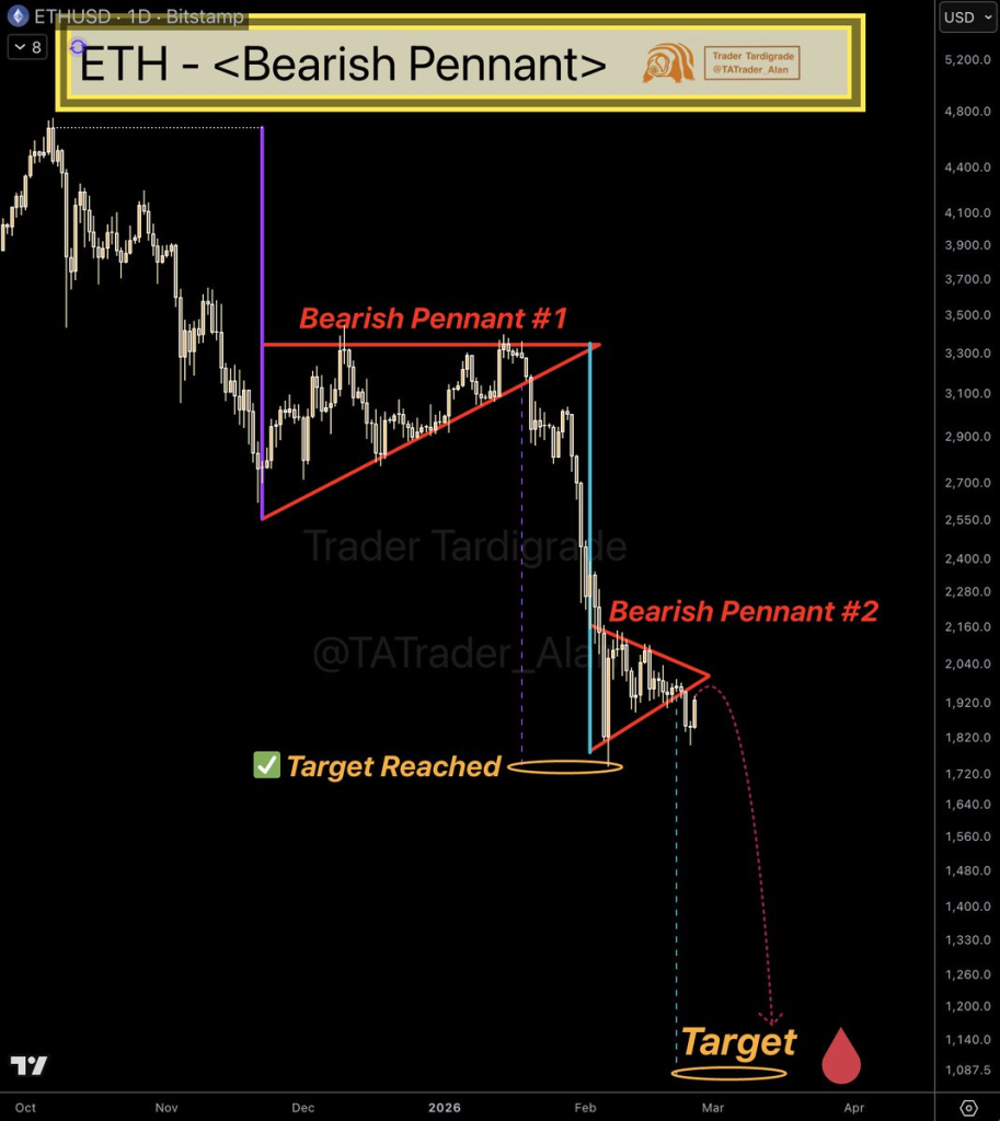 ETH Warning: Bearish Pattern Could Send Price to $1K 2 Source: Trader Tardigrade/X