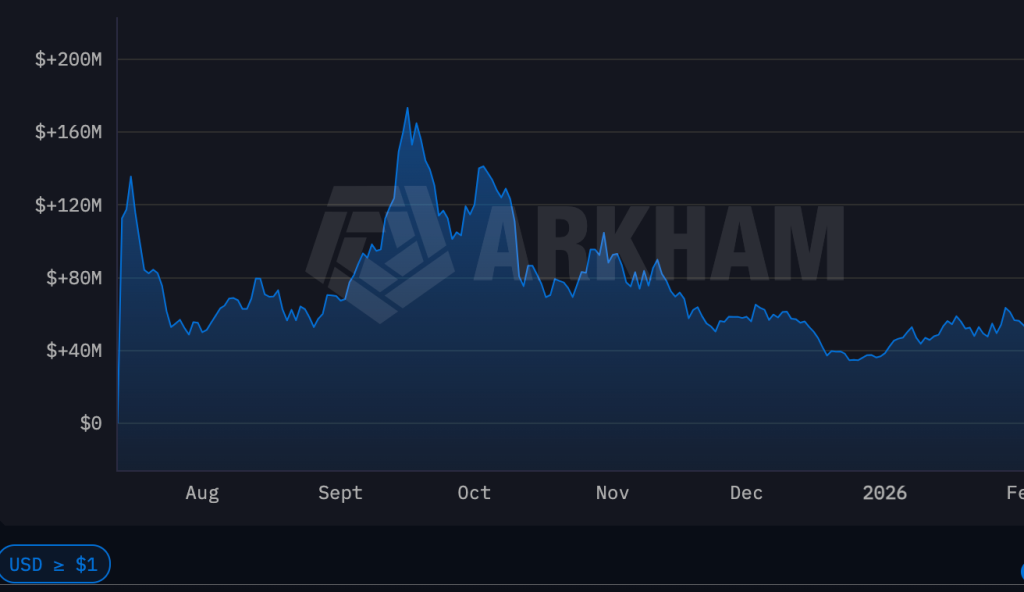PUMP Treasury Wallet Moves 112B Tokens Worth $21M to Kraken 2 Source: Arkham API chart