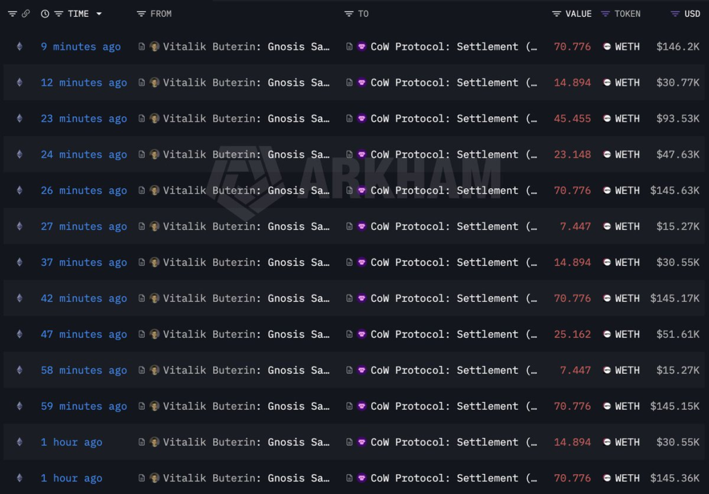 Is Vitalik Dumping ETH? Sales Just Hit $35 Million 2 Source: Lookchain/X