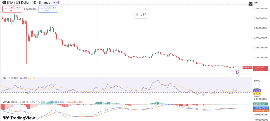 ENA Breaks Falling Wedge on 4H Timeframe Eyeing 50% Rally: Bull Run Incoming? 2 image 326