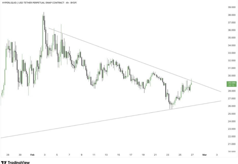 Hyperliquid Set for Potential Surge to $32 if Resistance Level Breaks 2 image 332