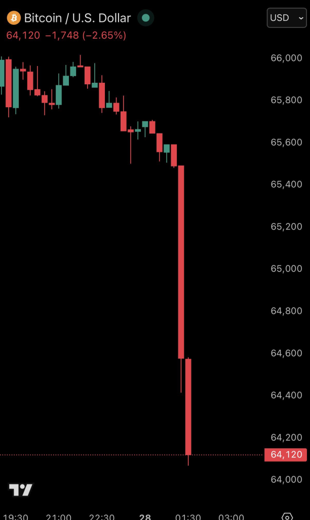 Bitcoin Drops Below $64K Amid Israel Strikes on Iran 2 Source: The Kobeissi Letter/X