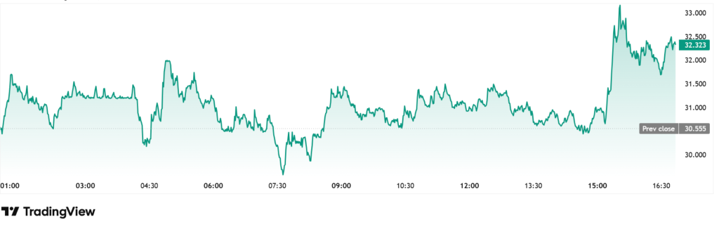 Hyperliquid Unveils No-Loss Trading with HIP-4 Launch 2 Source: Tradingview