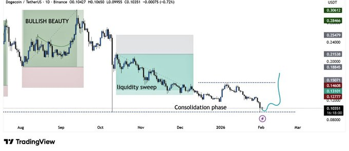 DOGE Holds Key Support as Traders Eye Possible Recovery: Can It Bounce Back to $0.15? 2 image 46
