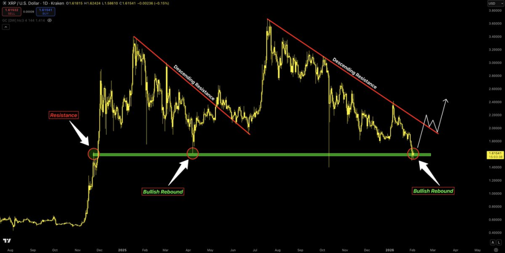 XRP Holding $1.64 Strong, Is a $2 Breakout Next? 2 Source: ChartNerdTA/X