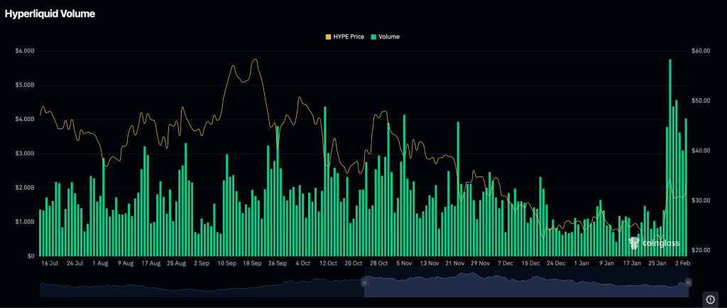 HYPE Soars 20% After HIP-4 Prediction Market News 2 Source: Coinglass
