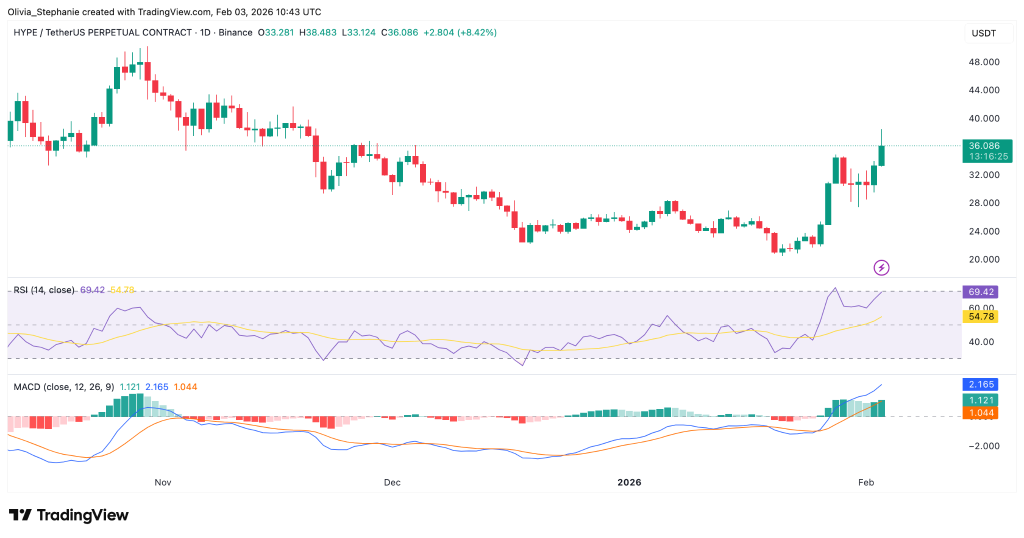 HYPE Soars 20% After HIP-4 Prediction Market News 3 Source: Tradingview