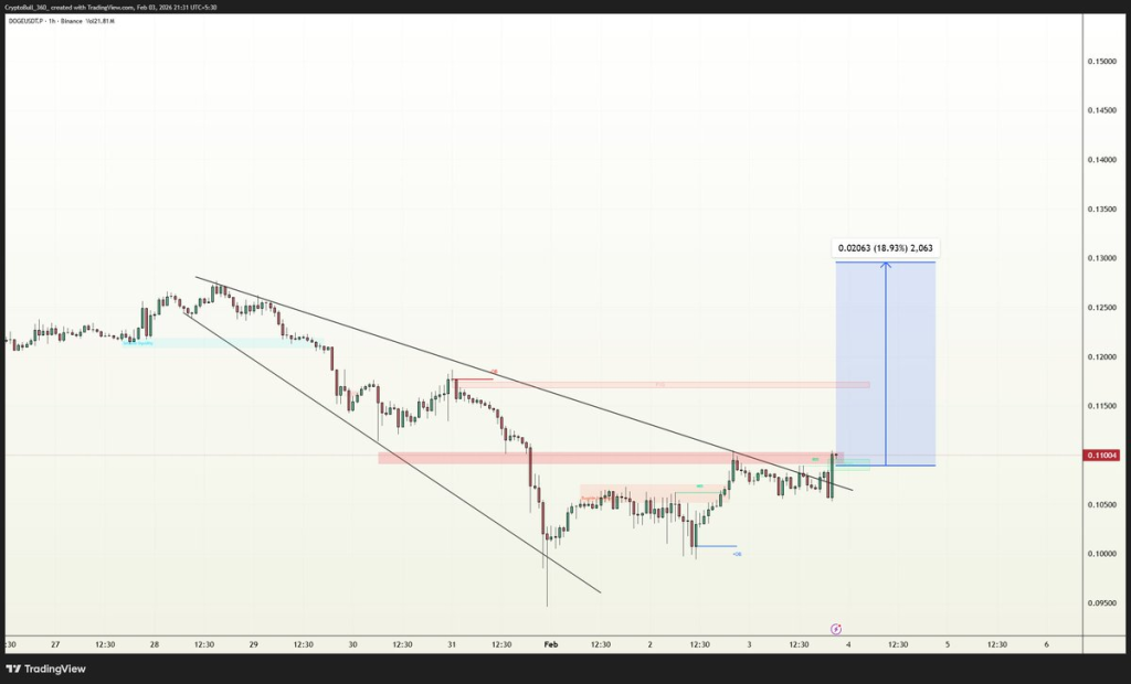 Source: CryptoBull_360/X