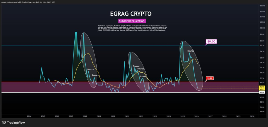 Source: EGRAG Crypto/X