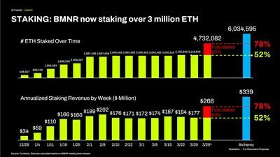 Bitmine Immersion Technologies (BMNR) Announces ETH Holdings Reach 4.732 Million Tokens, and Total Crypto and Total Cash Holdings of $10.7 Billion 4 Bitmine Immersion Technologies (BMNR) Announces ETH Holdings Reach 4.732 Million Tokens, and Total Crypto and Total Cash Holdings of $10.7 Billion