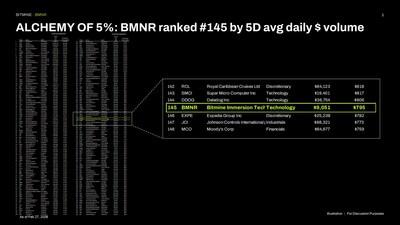 Bitmine Immersion Technologies (BMNR) Announces ETH Holdings Reach 4.474 Million Tokens, and Total Crypto and Total Cash Holdings of $9.9 Billion 3 Bitmine ALCHEMY of 5 percent BMNR ranked 145 by 5D 17724594044iofOyklKA