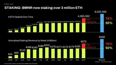 Bitmine Immersion Technologies (BMNR) Announces ETH Holdings Reach 4.596 Million Tokens, and Total Crypto and Total Cash Holdings of $11.5 Billion 3 Bitmine Immersion Technologies (BMNR) Announces ETH Holdings Reach 4.596 Million Tokens, and Total Crypto and Total Cash Holdings of $11.5 Billion
