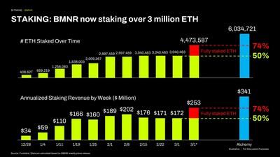 Bitmine Immersion Technologies (BMNR) Announces ETH Holdings Reach 4.474 Million Tokens, and Total Crypto and Total Cash Holdings of $9.9 Billion 2 Bitmine STAKING BMNR now staking over 3 million E 1772459404drb8UIqBkG