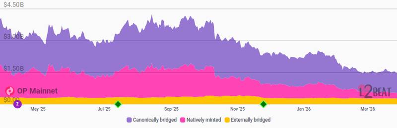 Vitalik vs. Beff Jezos: Can Decentralized Tech Stop AI's Power Monopoly? 1 L2BEAT project primary card for Optimism rollup metrics and L2 positioning