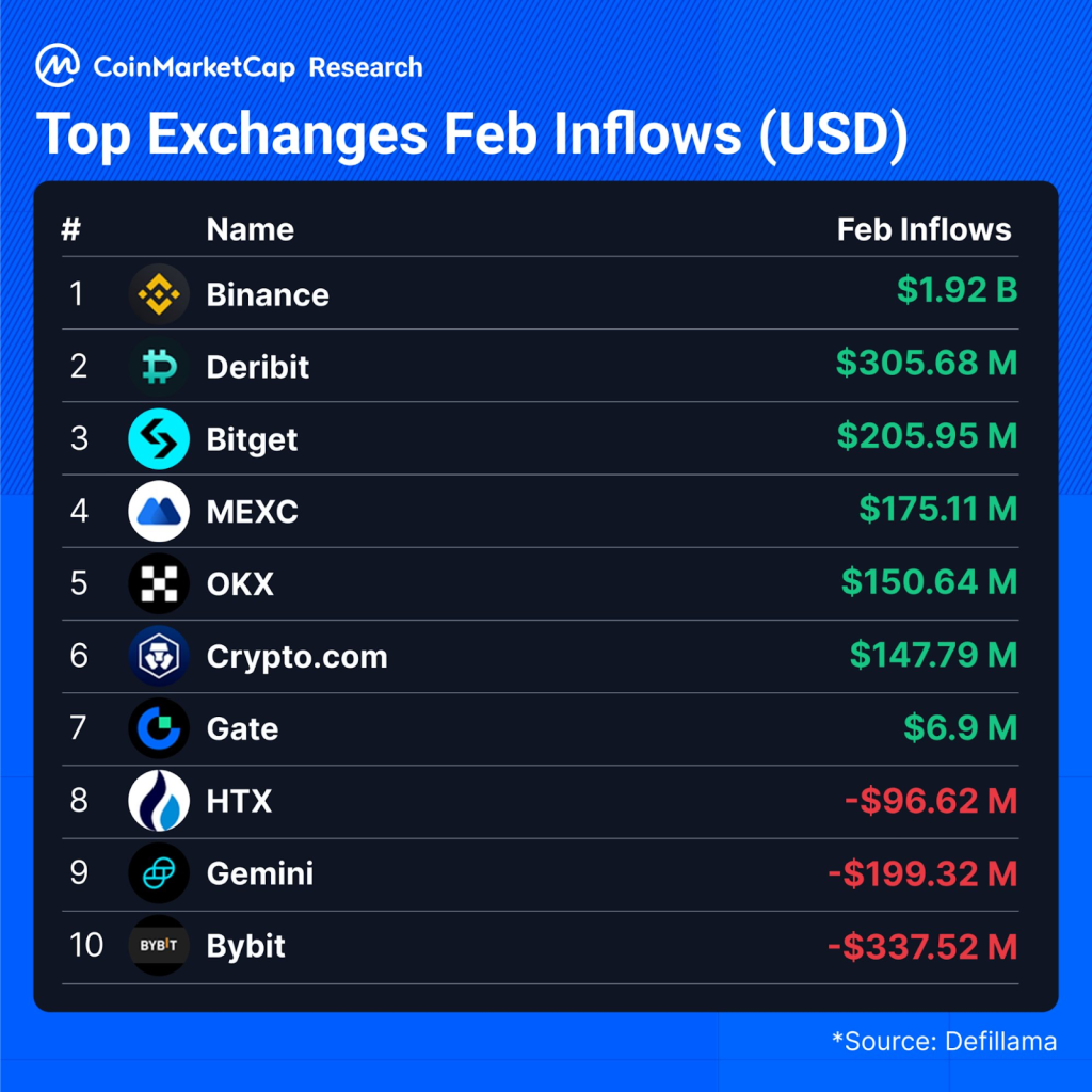 MEXC Records $175M Net Inflows in February, Ranking 4th Among Global CEXs 2 MEXC Records $175M Net Inflows in February, Ranking 4th Among Global CEXs
