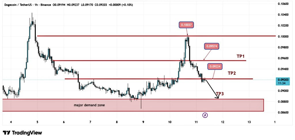 Dogecoin Loses Momentum After Rejection as Traders Eyeing Downtrend Below $0.092 Level 2 Dogecoin Loses Momentum After Rejection as Traders Eyeing Downtrend Below $0.092 Level