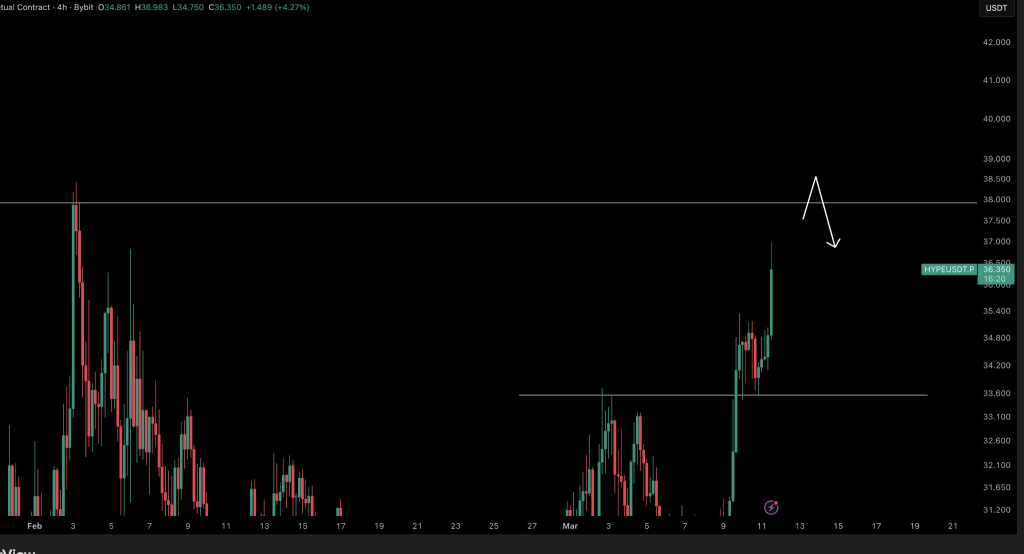 HYPE Price Action Shows Momentum Towards $38 as Traders Remain Engaged 2 HYPE Price Action Shows Momentum Towards $38 as Traders Remain Engaged