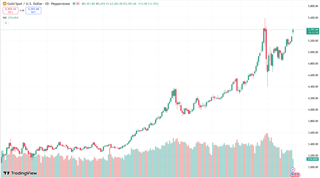 Gold Price Analysis: War Premium, Oil Shock and the Structural Bid Into 2026 4 image 17