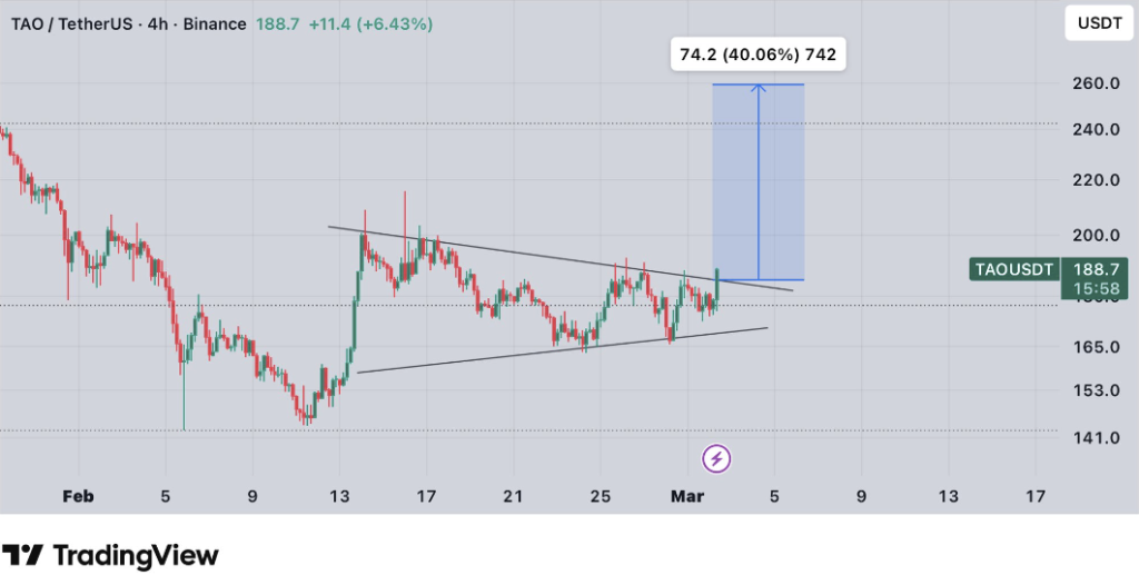 Tao Breaks Long Consolidation Eyeing Potential Rally Towards $250 Breakout 2 image 27