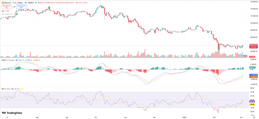 Bitcoin Nears $70K as US–Iran Military Escalation Drives Macro Volatility 3 image 30