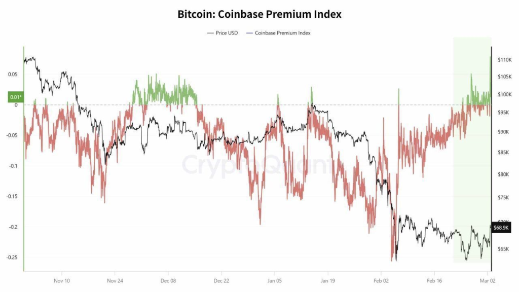 Coinbase Premium Turns Positive as $1.1B ETF Inflows Lift Bitcoin 2 image 36