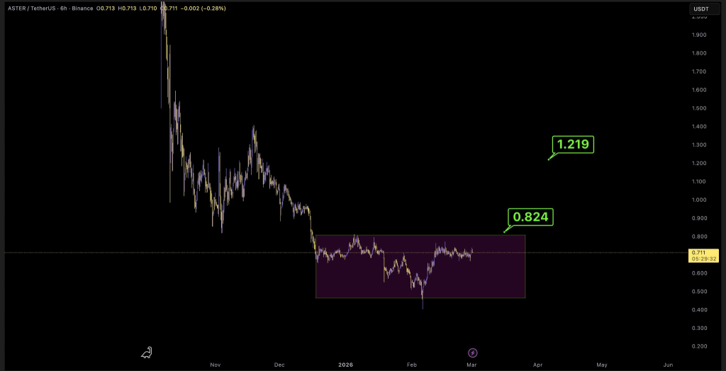 ASTER Builds Bullish Structure as Inverse Pattern Targets $0.824 and Higher Breakout 2 image 40