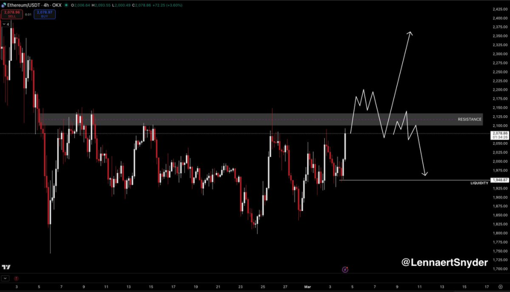 Ethereum Tests Key Resistance After $2K Bounce 3 Source: Lennaert Snyder/X